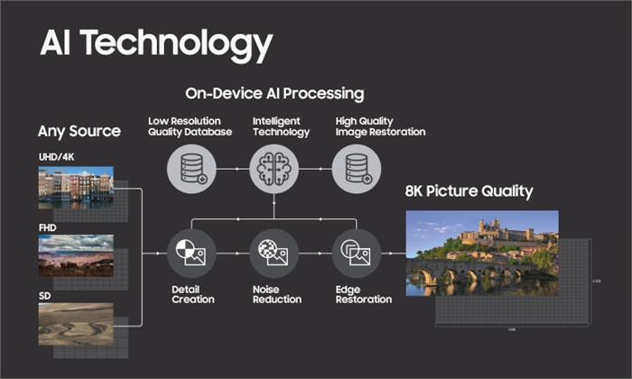 تقنية الذكاء الاصطناعي AI من سامسونج تحول أي محتوى من محتويات الفيديو لدقة 8K