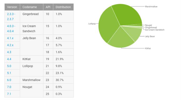 أندرويد نوجا يتخطى الـ 1% ومارشميلو في الطريق إلى الصدارة